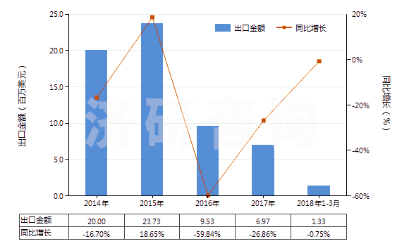 2014-2018年3月中國六氟鋁酸鈉(人造冰晶石)(HS28263000)出口總額及增速統(tǒng)計